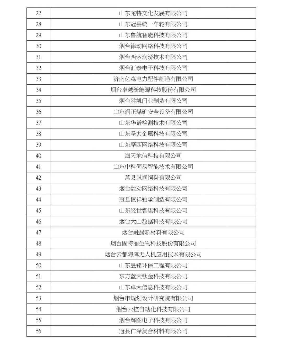 祝贺 | 山东省2021年认定的第三批高新技术企名单公示(图2)